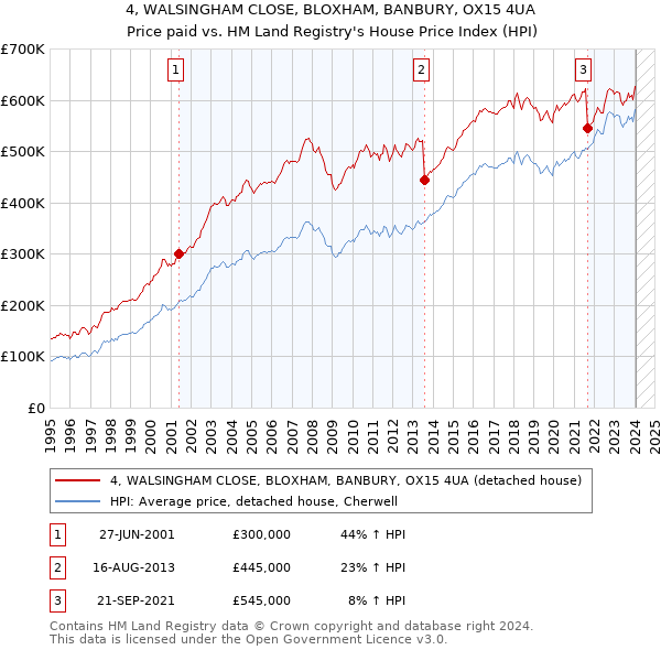 4, WALSINGHAM CLOSE, BLOXHAM, BANBURY, OX15 4UA: Price paid vs HM Land Registry's House Price Index