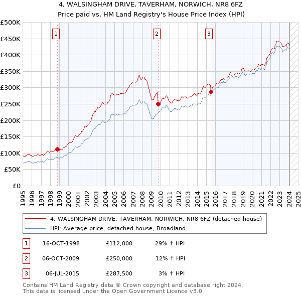 4, WALSINGHAM DRIVE, TAVERHAM, NORWICH, NR8 6FZ: Price paid vs HM Land Registry's House Price Index