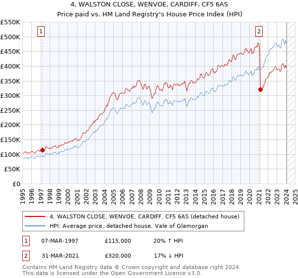 4, WALSTON CLOSE, WENVOE, CARDIFF, CF5 6AS: Price paid vs HM Land Registry's House Price Index