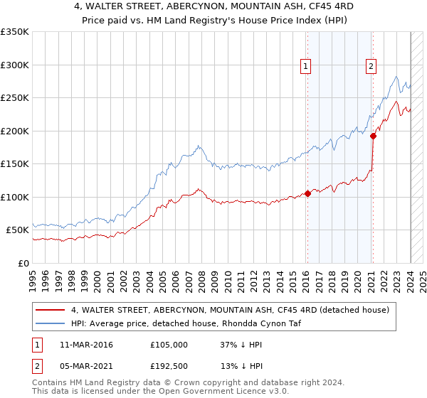 4, WALTER STREET, ABERCYNON, MOUNTAIN ASH, CF45 4RD: Price paid vs HM Land Registry's House Price Index