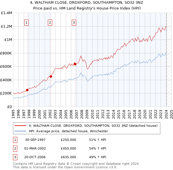 4, WALTHAM CLOSE, DROXFORD, SOUTHAMPTON, SO32 3NZ: Price paid vs HM Land Registry's House Price Index