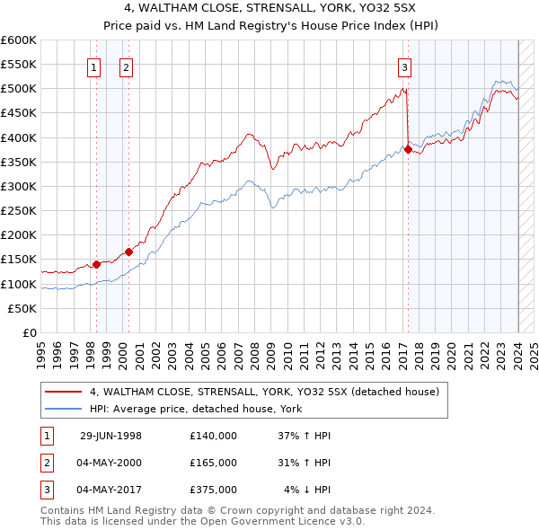 4, WALTHAM CLOSE, STRENSALL, YORK, YO32 5SX: Price paid vs HM Land Registry's House Price Index