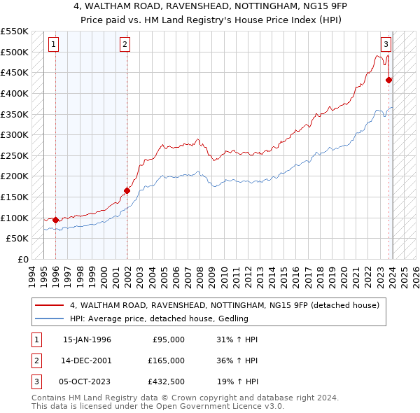 4, WALTHAM ROAD, RAVENSHEAD, NOTTINGHAM, NG15 9FP: Price paid vs HM Land Registry's House Price Index