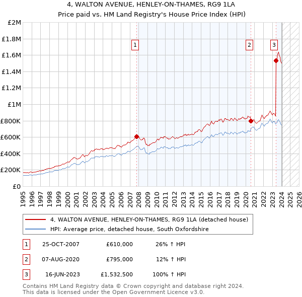 4, WALTON AVENUE, HENLEY-ON-THAMES, RG9 1LA: Price paid vs HM Land Registry's House Price Index