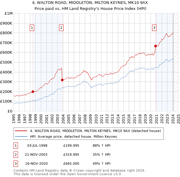 4, WALTON ROAD, MIDDLETON, MILTON KEYNES, MK10 9AX: Price paid vs HM Land Registry's House Price Index