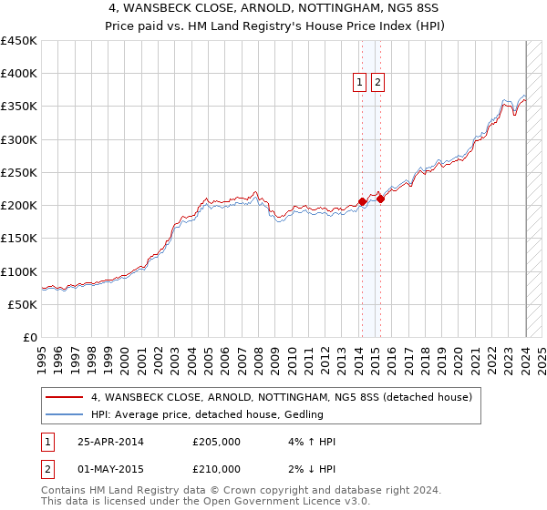 4, WANSBECK CLOSE, ARNOLD, NOTTINGHAM, NG5 8SS: Price paid vs HM Land Registry's House Price Index
