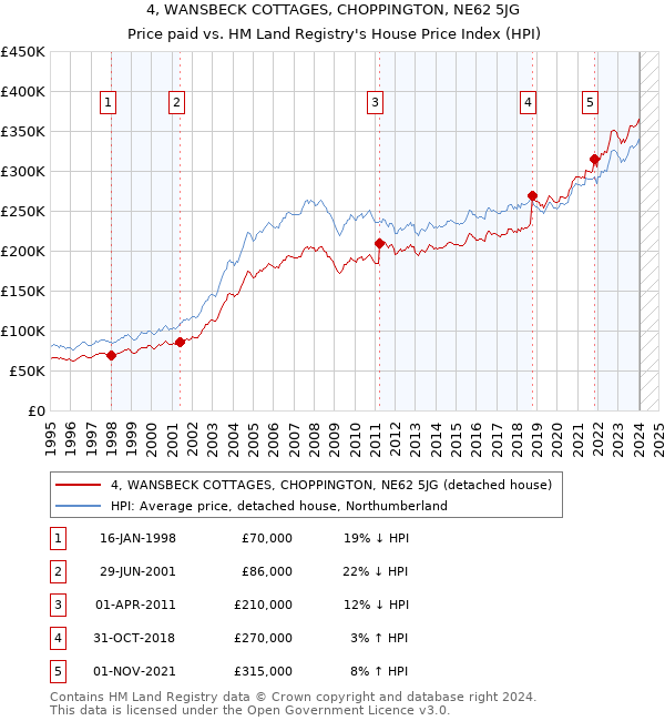 4, WANSBECK COTTAGES, CHOPPINGTON, NE62 5JG: Price paid vs HM Land Registry's House Price Index