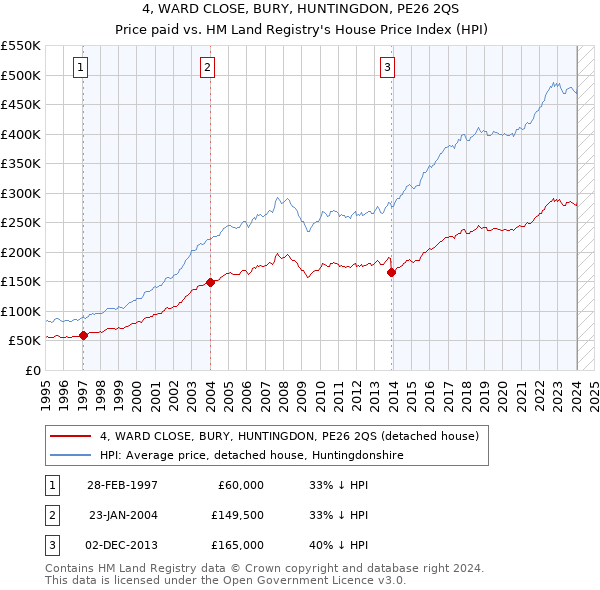 4, WARD CLOSE, BURY, HUNTINGDON, PE26 2QS: Price paid vs HM Land Registry's House Price Index