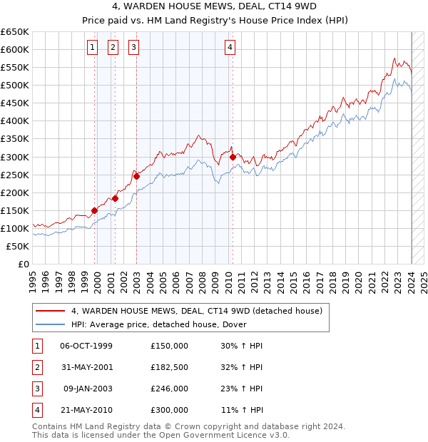 4, WARDEN HOUSE MEWS, DEAL, CT14 9WD: Price paid vs HM Land Registry's House Price Index