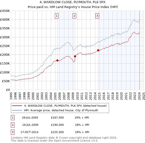 4, WARDLOW CLOSE, PLYMOUTH, PL6 5PX: Price paid vs HM Land Registry's House Price Index