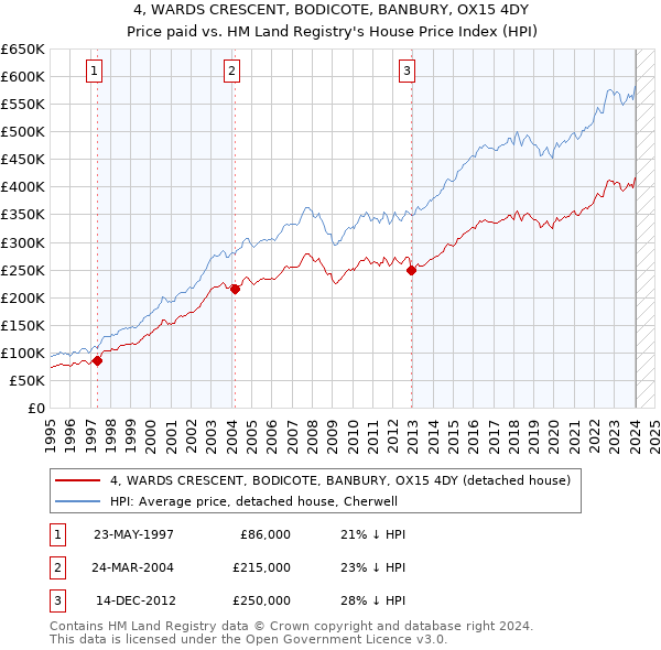 4, WARDS CRESCENT, BODICOTE, BANBURY, OX15 4DY: Price paid vs HM Land Registry's House Price Index