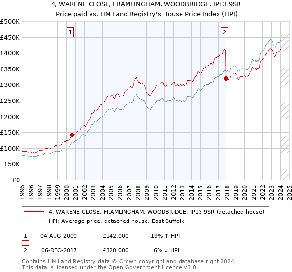 4, WARENE CLOSE, FRAMLINGHAM, WOODBRIDGE, IP13 9SR: Price paid vs HM Land Registry's House Price Index