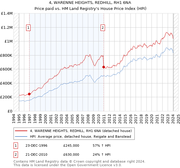 4, WARENNE HEIGHTS, REDHILL, RH1 6NA: Price paid vs HM Land Registry's House Price Index