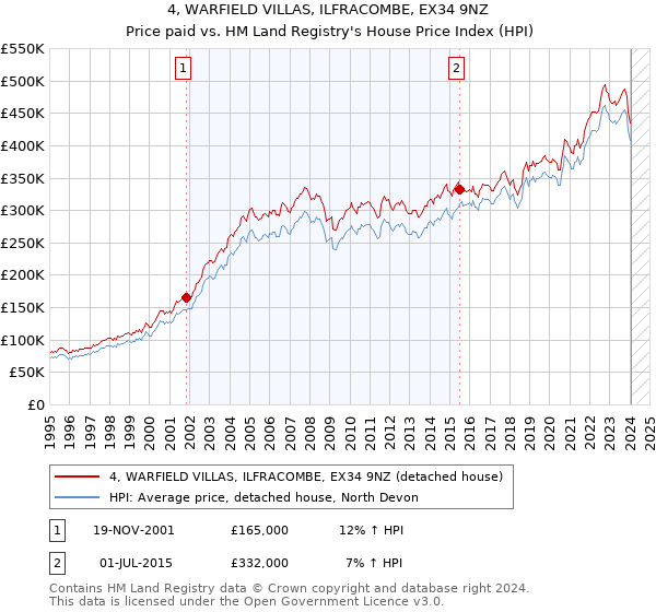 4, WARFIELD VILLAS, ILFRACOMBE, EX34 9NZ: Price paid vs HM Land Registry's House Price Index