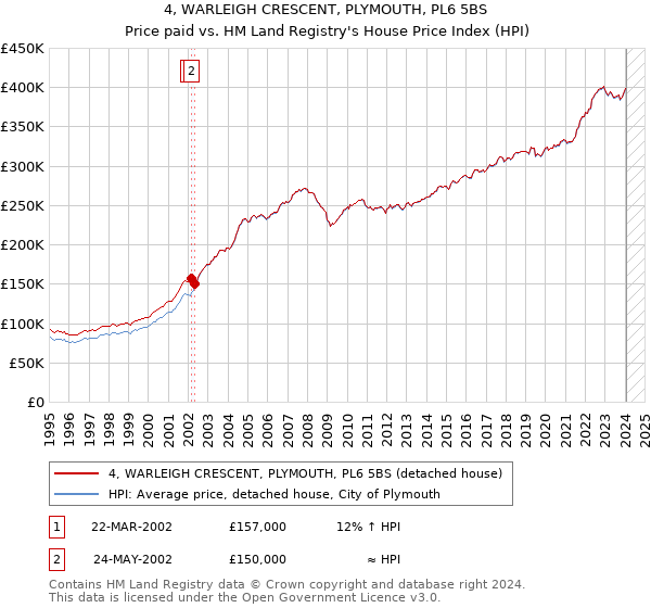 4, WARLEIGH CRESCENT, PLYMOUTH, PL6 5BS: Price paid vs HM Land Registry's House Price Index