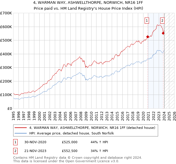 4, WARMAN WAY, ASHWELLTHORPE, NORWICH, NR16 1FF: Price paid vs HM Land Registry's House Price Index