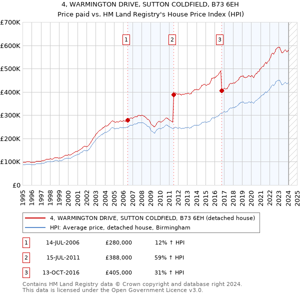 4, WARMINGTON DRIVE, SUTTON COLDFIELD, B73 6EH: Price paid vs HM Land Registry's House Price Index