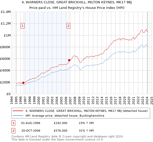 4, WARNERS CLOSE, GREAT BRICKHILL, MILTON KEYNES, MK17 9BJ: Price paid vs HM Land Registry's House Price Index