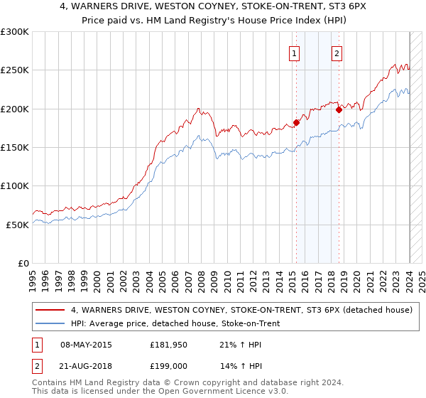 4, WARNERS DRIVE, WESTON COYNEY, STOKE-ON-TRENT, ST3 6PX: Price paid vs HM Land Registry's House Price Index