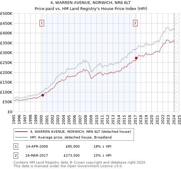4, WARREN AVENUE, NORWICH, NR6 6LT: Price paid vs HM Land Registry's House Price Index