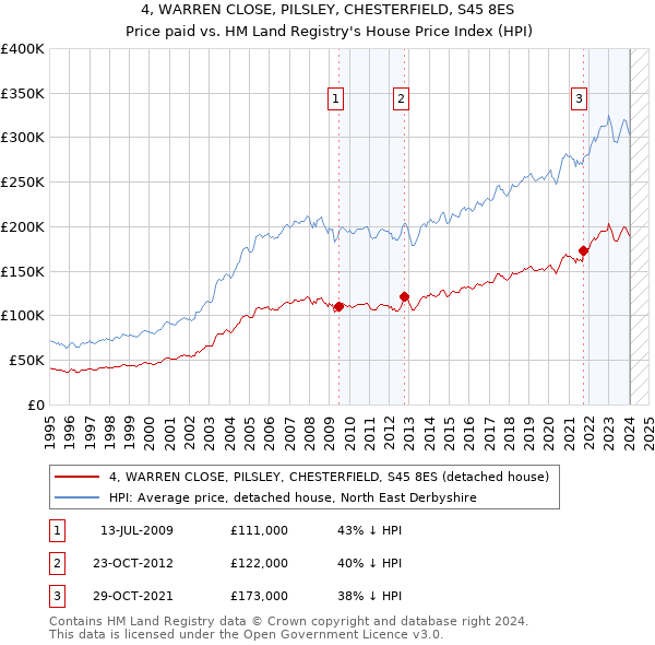 4, WARREN CLOSE, PILSLEY, CHESTERFIELD, S45 8ES: Price paid vs HM Land Registry's House Price Index