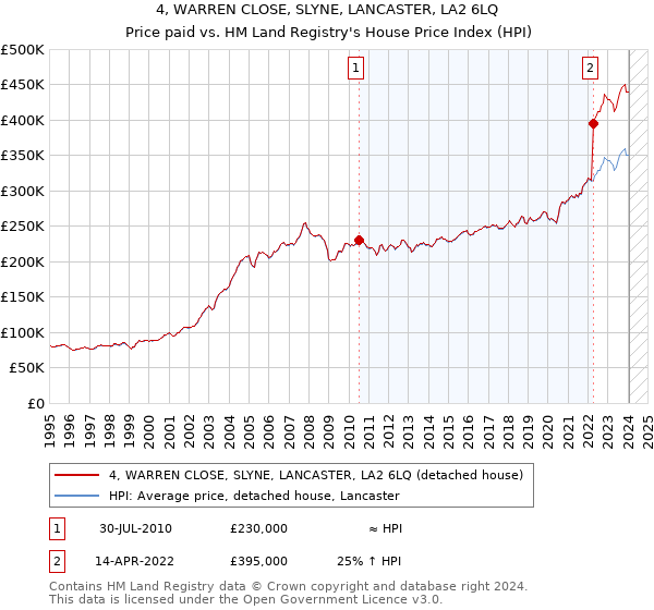 4, WARREN CLOSE, SLYNE, LANCASTER, LA2 6LQ: Price paid vs HM Land Registry's House Price Index