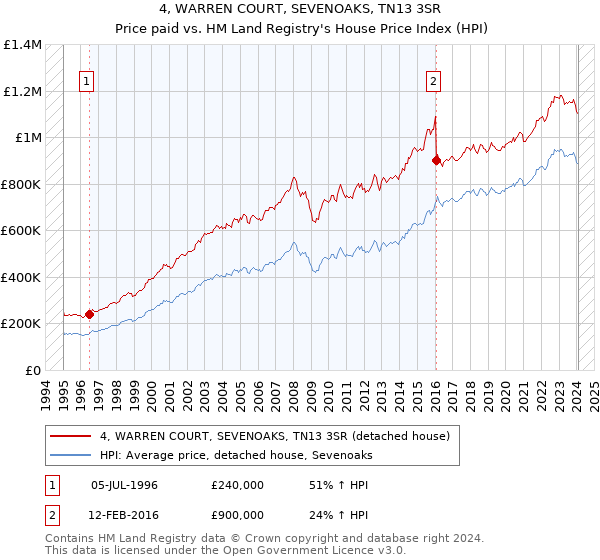 4, WARREN COURT, SEVENOAKS, TN13 3SR: Price paid vs HM Land Registry's House Price Index