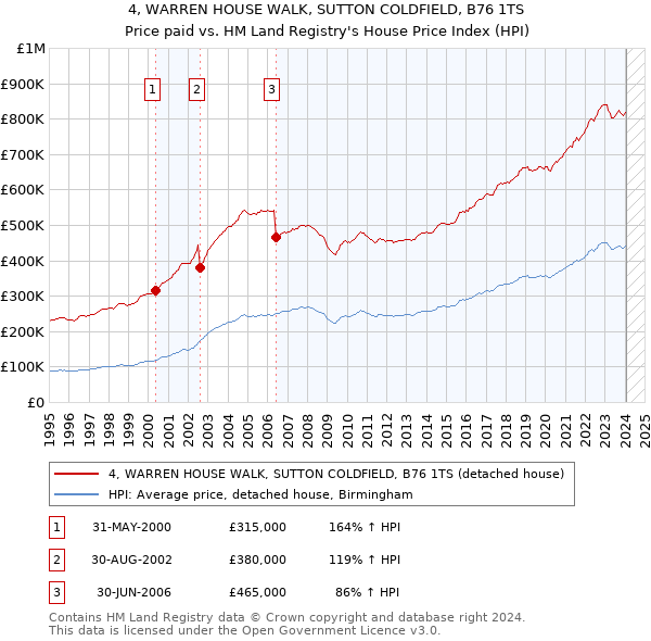 4, WARREN HOUSE WALK, SUTTON COLDFIELD, B76 1TS: Price paid vs HM Land Registry's House Price Index