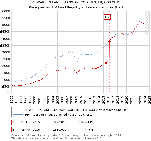 4, WARREN LANE, STANWAY, COLCHESTER, CO3 0LW: Price paid vs HM Land Registry's House Price Index