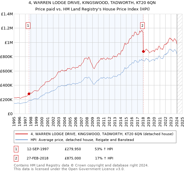 4, WARREN LODGE DRIVE, KINGSWOOD, TADWORTH, KT20 6QN: Price paid vs HM Land Registry's House Price Index