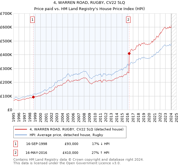 4, WARREN ROAD, RUGBY, CV22 5LQ: Price paid vs HM Land Registry's House Price Index