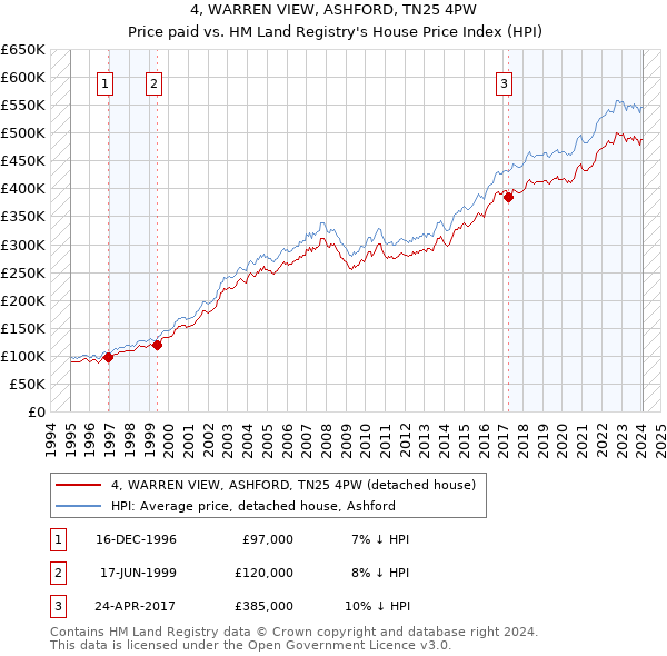 4, WARREN VIEW, ASHFORD, TN25 4PW: Price paid vs HM Land Registry's House Price Index