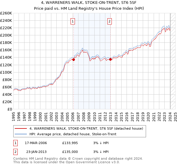 4, WARRENERS WALK, STOKE-ON-TRENT, ST6 5SF: Price paid vs HM Land Registry's House Price Index