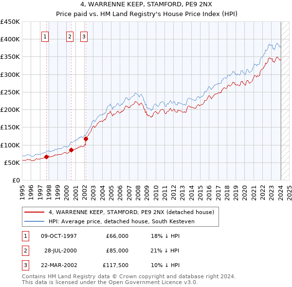 4, WARRENNE KEEP, STAMFORD, PE9 2NX: Price paid vs HM Land Registry's House Price Index