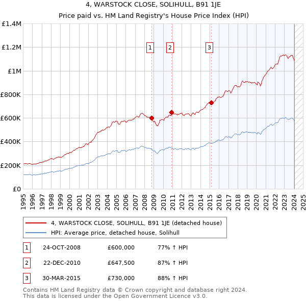 4, WARSTOCK CLOSE, SOLIHULL, B91 1JE: Price paid vs HM Land Registry's House Price Index
