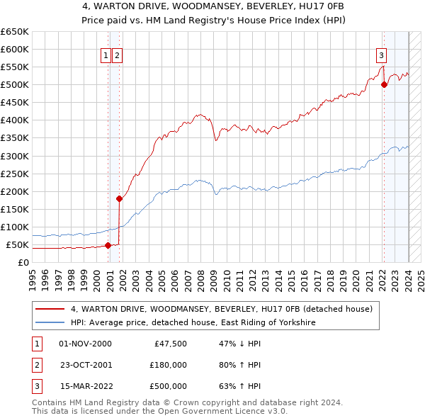 4, WARTON DRIVE, WOODMANSEY, BEVERLEY, HU17 0FB: Price paid vs HM Land Registry's House Price Index