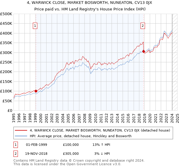 4, WARWICK CLOSE, MARKET BOSWORTH, NUNEATON, CV13 0JX: Price paid vs HM Land Registry's House Price Index
