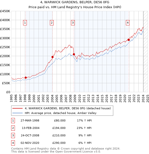 4, WARWICK GARDENS, BELPER, DE56 0FG: Price paid vs HM Land Registry's House Price Index