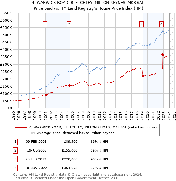 4, WARWICK ROAD, BLETCHLEY, MILTON KEYNES, MK3 6AL: Price paid vs HM Land Registry's House Price Index