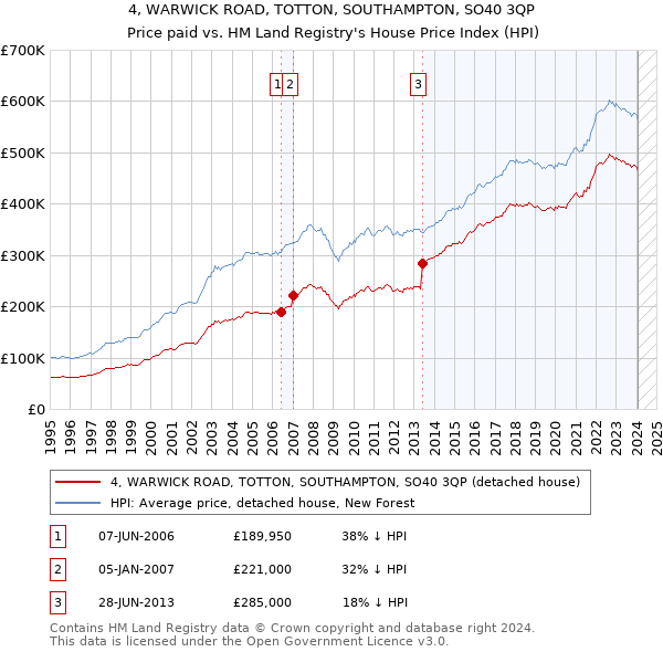 4, WARWICK ROAD, TOTTON, SOUTHAMPTON, SO40 3QP: Price paid vs HM Land Registry's House Price Index