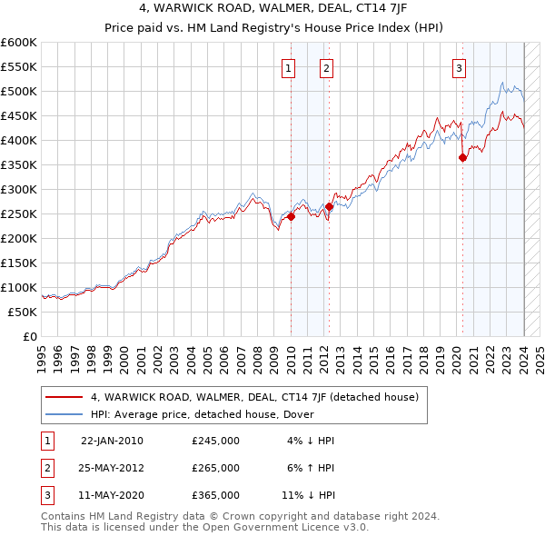 4, WARWICK ROAD, WALMER, DEAL, CT14 7JF: Price paid vs HM Land Registry's House Price Index