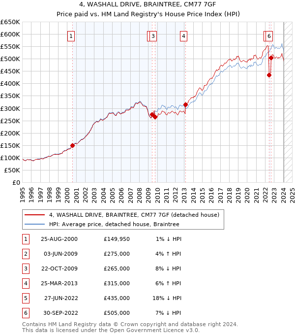 4, WASHALL DRIVE, BRAINTREE, CM77 7GF: Price paid vs HM Land Registry's House Price Index