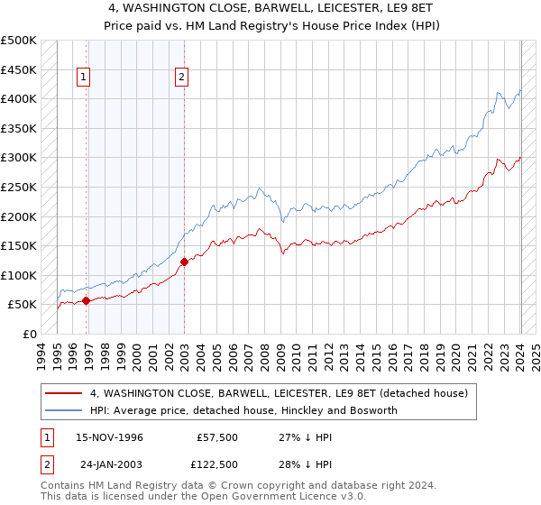 4, WASHINGTON CLOSE, BARWELL, LEICESTER, LE9 8ET: Price paid vs HM Land Registry's House Price Index