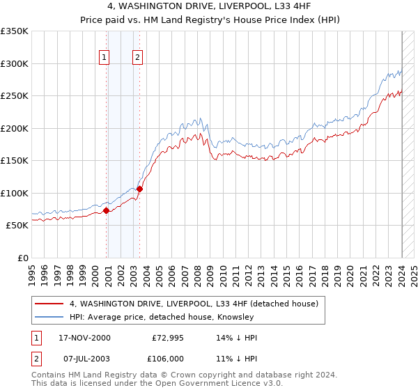 4, WASHINGTON DRIVE, LIVERPOOL, L33 4HF: Price paid vs HM Land Registry's House Price Index