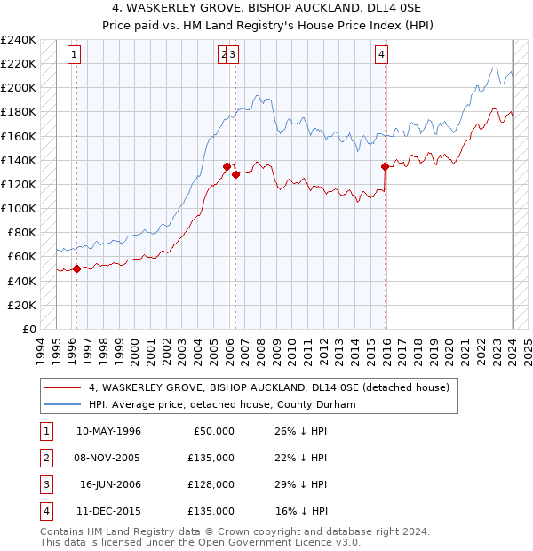 4, WASKERLEY GROVE, BISHOP AUCKLAND, DL14 0SE: Price paid vs HM Land Registry's House Price Index
