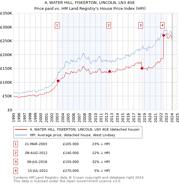 4, WATER HILL, FISKERTON, LINCOLN, LN3 4GE: Price paid vs HM Land Registry's House Price Index