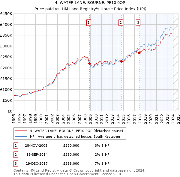 4, WATER LANE, BOURNE, PE10 0QP: Price paid vs HM Land Registry's House Price Index