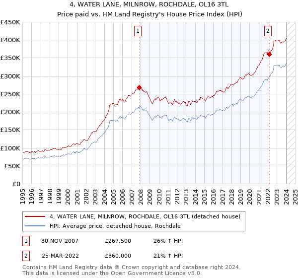 4, WATER LANE, MILNROW, ROCHDALE, OL16 3TL: Price paid vs HM Land Registry's House Price Index