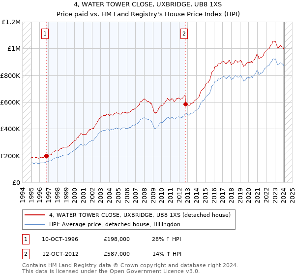 4, WATER TOWER CLOSE, UXBRIDGE, UB8 1XS: Price paid vs HM Land Registry's House Price Index