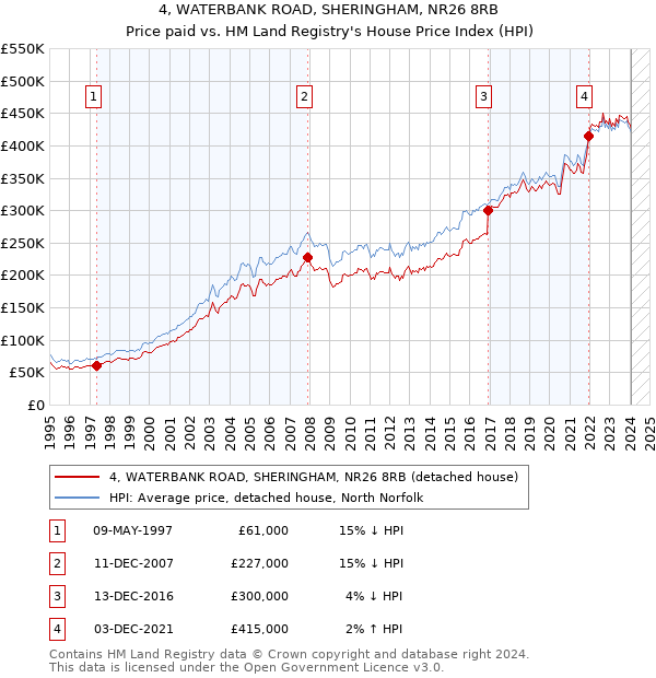 4, WATERBANK ROAD, SHERINGHAM, NR26 8RB: Price paid vs HM Land Registry's House Price Index